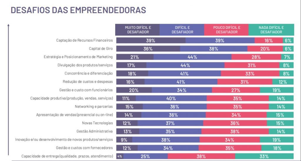 Mulher empreendedora: realização pessoal é principal motivação; falta de crédito, maior desafio