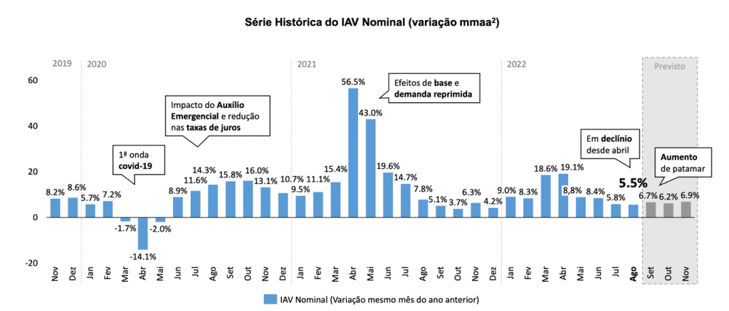 Vendas do varejo devem registrar aumento nominal nos próximos meses