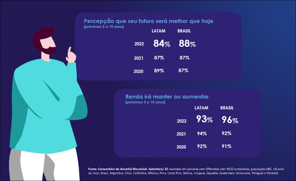 De olho no futuro: categorias que devem crescer nos próximos anos