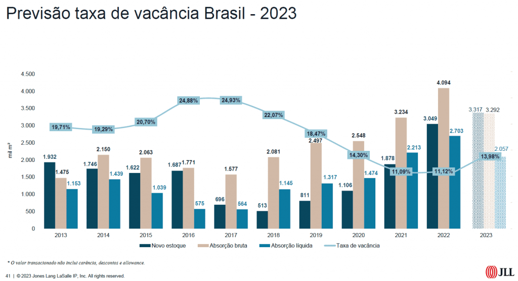 Mercado de condomínios logísticos tem ano de recordes de estoque e absorções