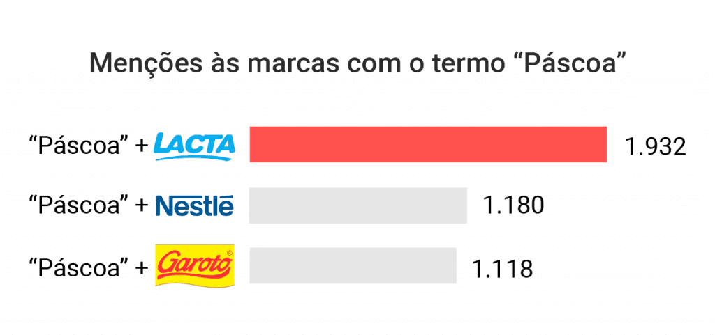 Páscoa 2023: Lacta, Nestlé e Cacau Show estão entre marcas mais citadas nas redes sociais