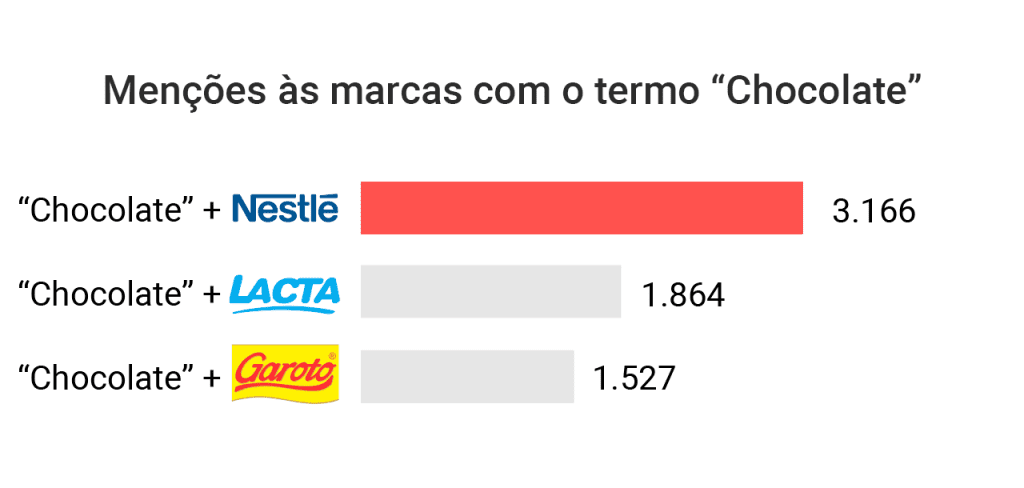 Páscoa 2023: Lacta, Nestlé e Cacau Show estão entre marcas mais citadas nas redes sociais