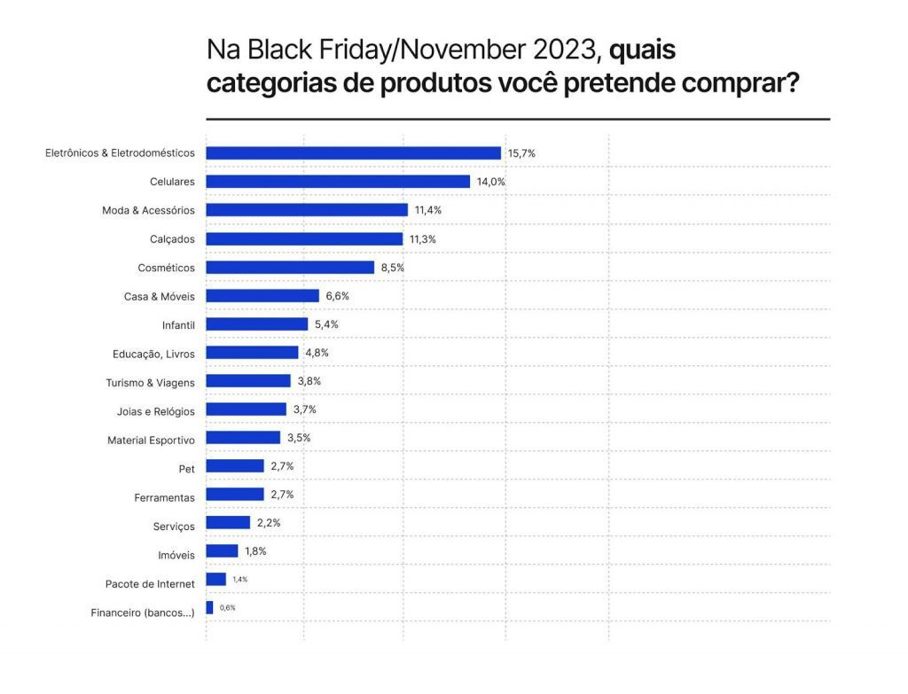 Shein lidera intenção de compra para a Black Friday de 2023