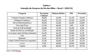 Pesquisa mostra que apenas 46,2% pretendem adquirir presentes para o Dia das Mães