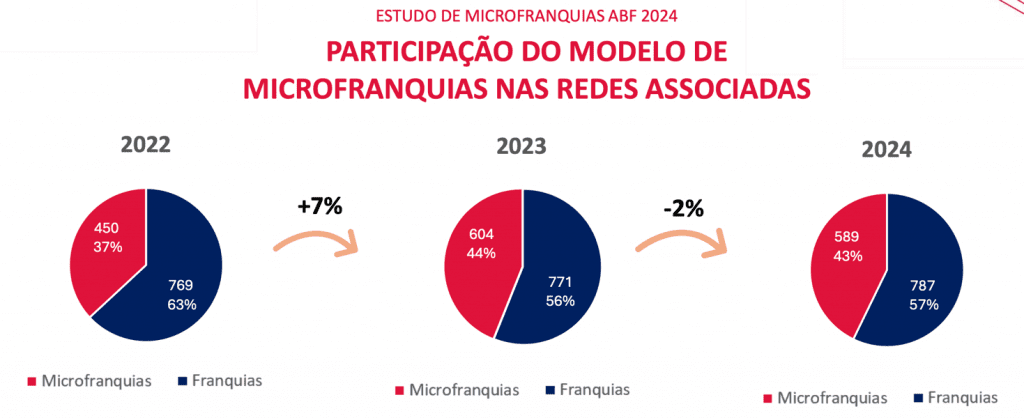 Depois de boom, microfranquias estabilizam e se consolidam como porta de entrada empreendedora, mostra estudo da ABF