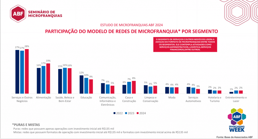 Depois de boom, microfranquias estabilizam e se consolidam como porta de entrada empreendedora, mostra estudo da ABF