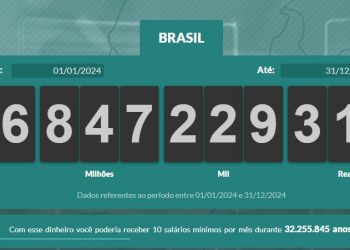 Brasileiros pagam R$ 3,6 trilhões em impostos em 2024