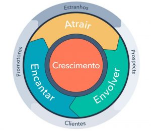 Do Funil ao Flywheel: Uma nova rota para o crescimento