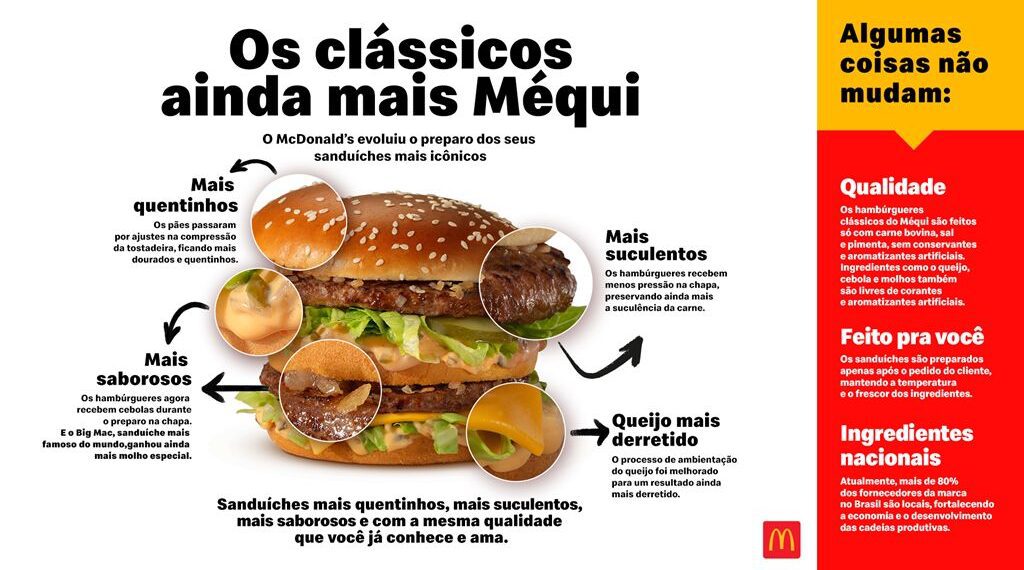 McDonald’s muda preparo do Big Mac e destaca que mais de 80% dos fornecedores são nacionais