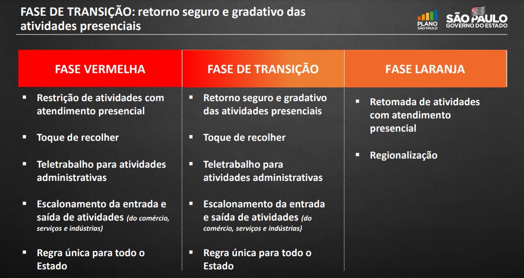 Fase de transição do Plano São Paulo permite reabertura de lojas