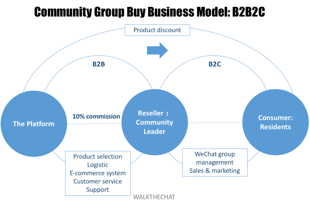 Community Group Buy - Desbravando a última fronteira do digital