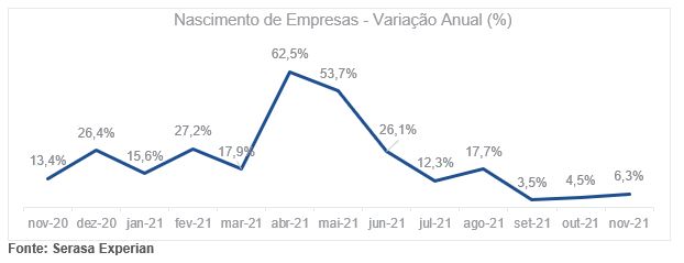 Quantidade de empresas abertas cresce 6,3% em novembro no Brasil