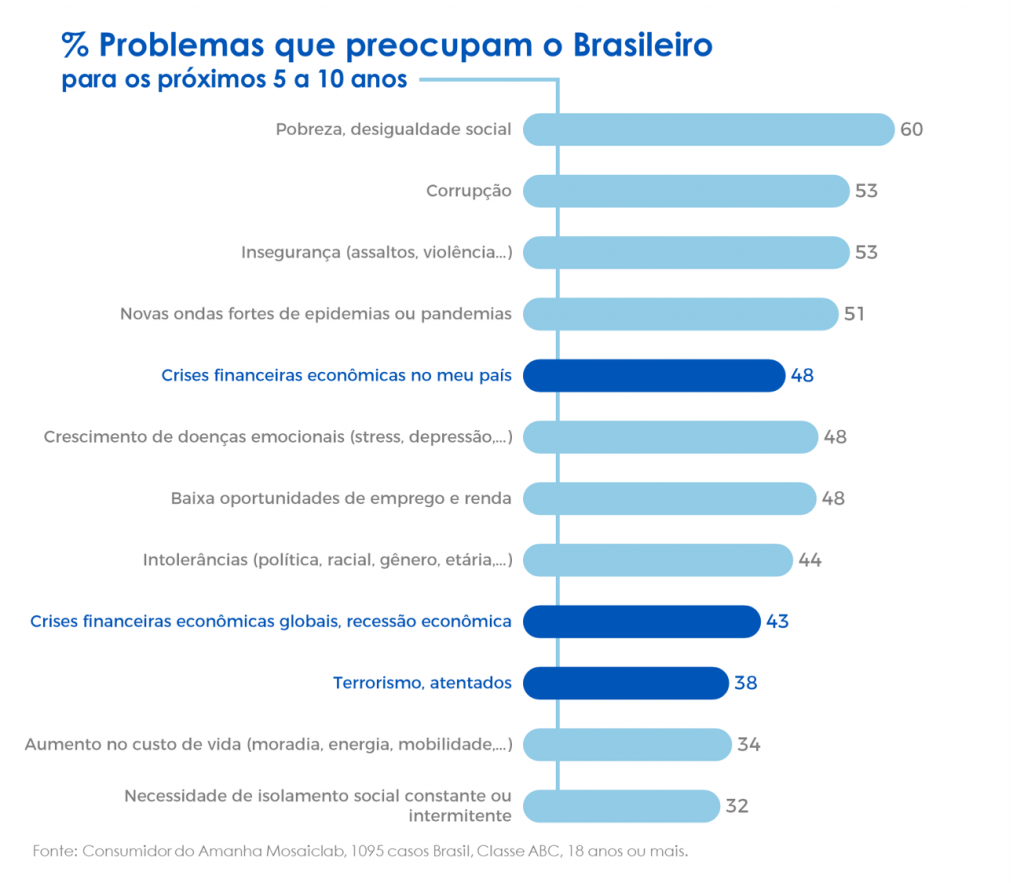 Impactos dos conflitos na Ucrânia no consumo do Brasil