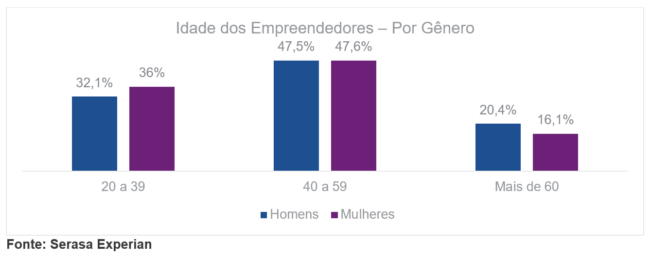 Mulheres são sócias majoritárias de 4 em cada 10 empresas no Brasil