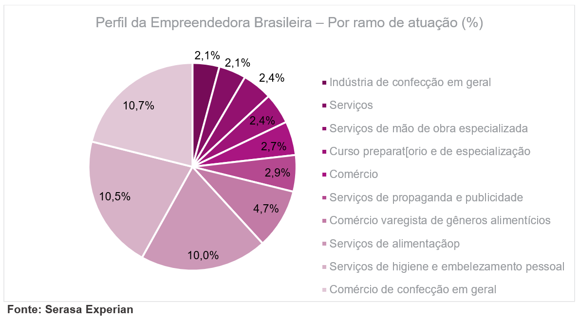 Mulheres são sócias majoritárias de 4 em cada 10 empresas no Brasil