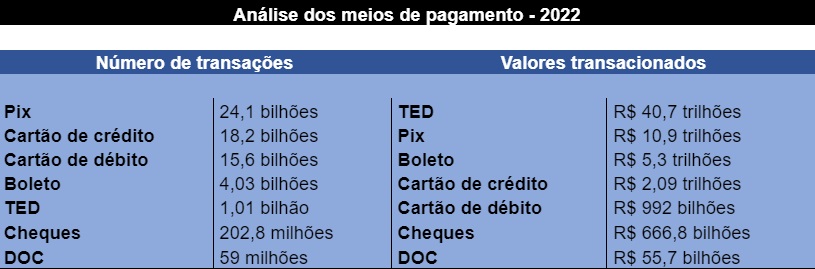 Pix é o meio de pagamento mais usado no Brasil; foram 24 bilhões de transações em 2022