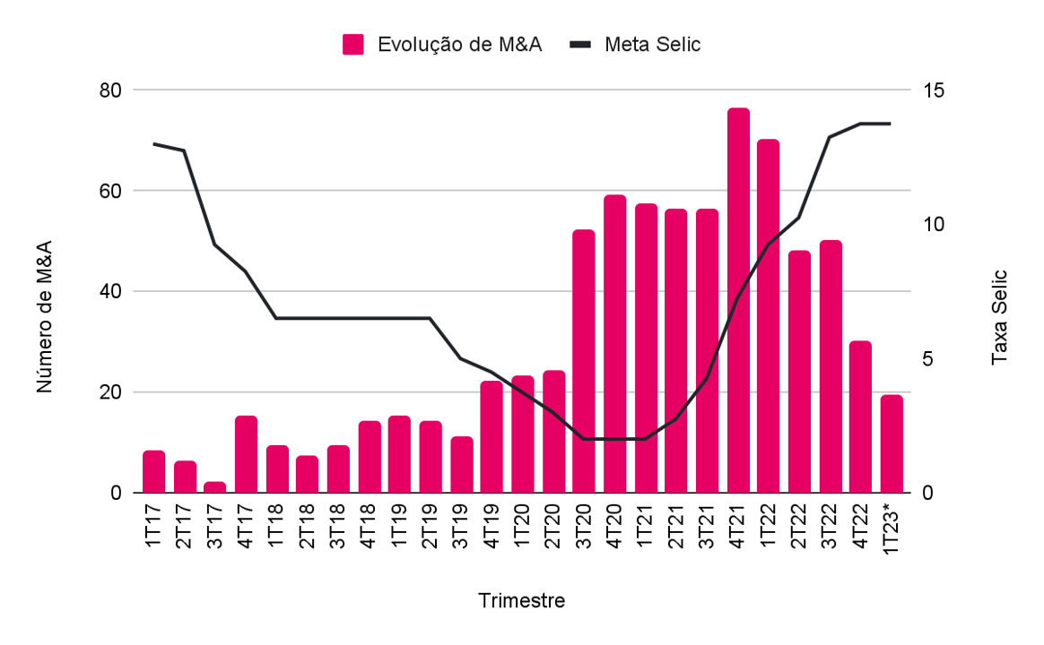Startups lideram operações de M&As em tecnologia e inovação no Brasil