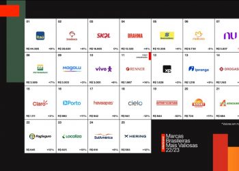 Itaú, Bradesco, Skol, Brahma e Banco do Brasil são as marcas mais valiosas do Brasil