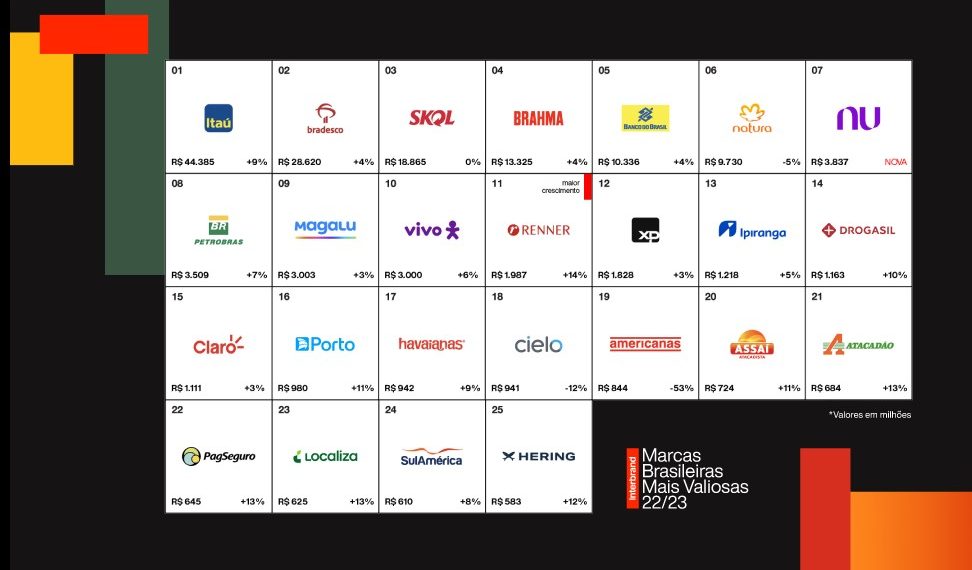 Itaú, Bradesco, Skol, Brahma e Banco do Brasil são as marcas mais valiosas do Brasil