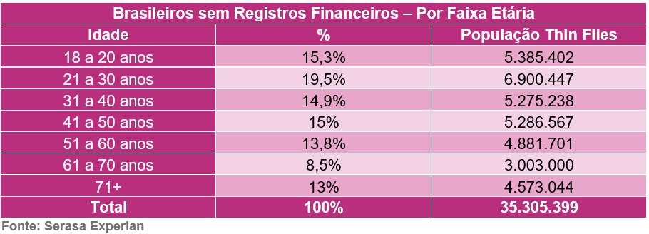 Mais de 35 milhões de brasileiros são "invisíveis" aos serviços financeiros