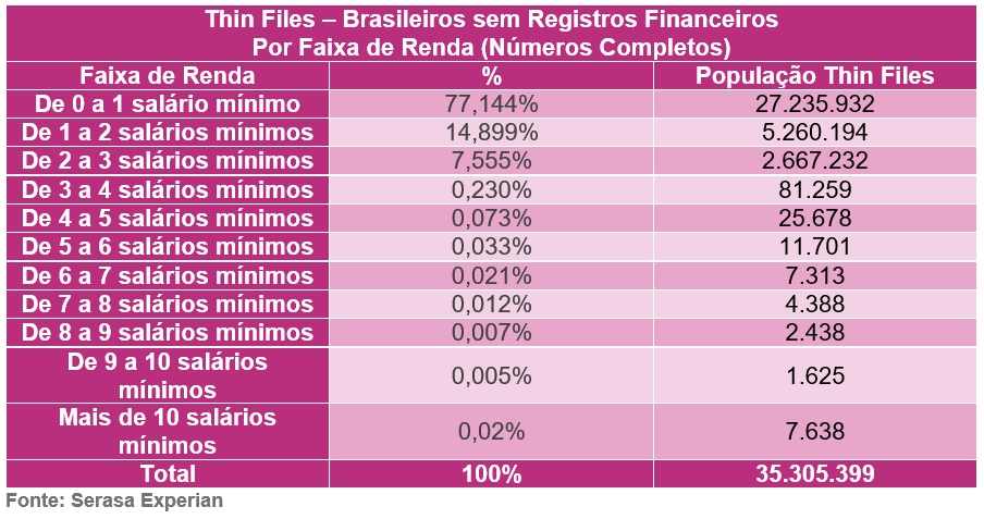 Mais de 35 milhões de brasileiros são "invisíveis" aos serviços financeiros