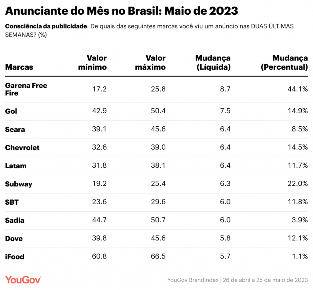 Free Fire e Gol lideram ranking de anúncios mais lembrados pelos brasileiros