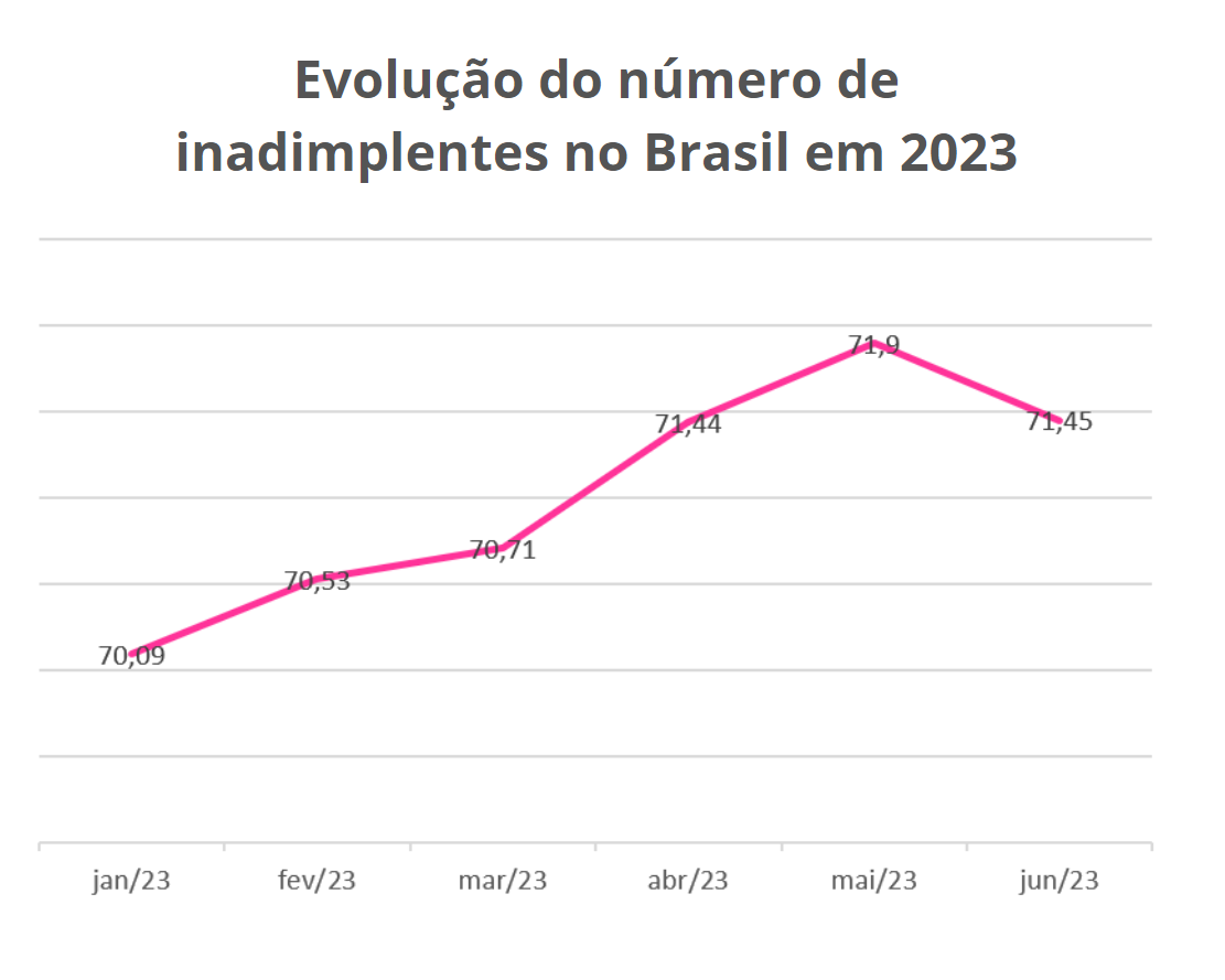 Inadimplência no Brasil tem queda pela primeira vez em 2023