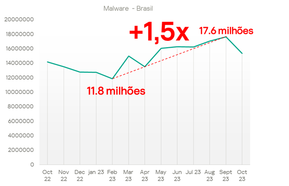 PMEs brasileiras enfrentam uma média de 526 mil ataques por dia