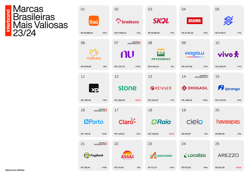 Itaú, Bradesco, Skol, Brahma e Banco do Brasil são as 5 marcas mais valiosas do Brasil