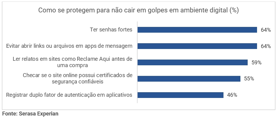 Seis em cada dez consumidores preferem pagar mais caro por produtos de empresas seguras