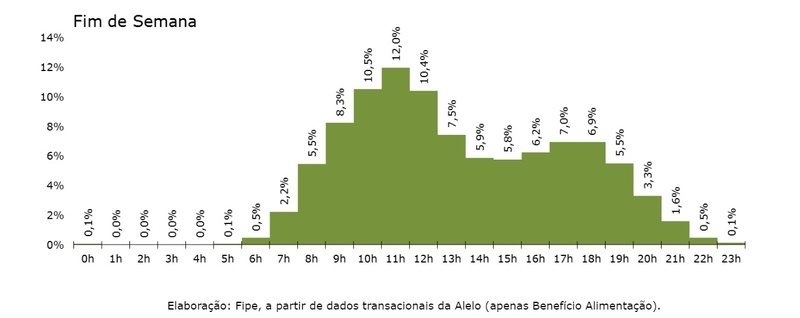 Sete em cada dez consumidores fazem compras em supermercados à tarde e à noite