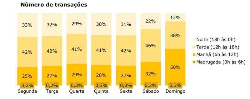 Sete em cada dez consumidores fazem compras em supermercados à tarde e à noite