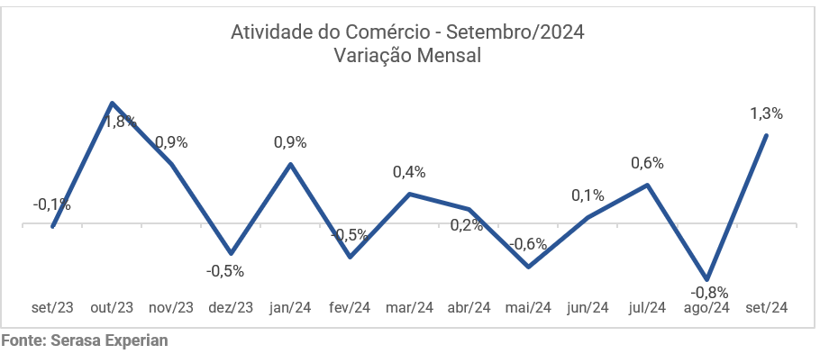 Comércio registra maior crescimento em vendas do ano em setembro