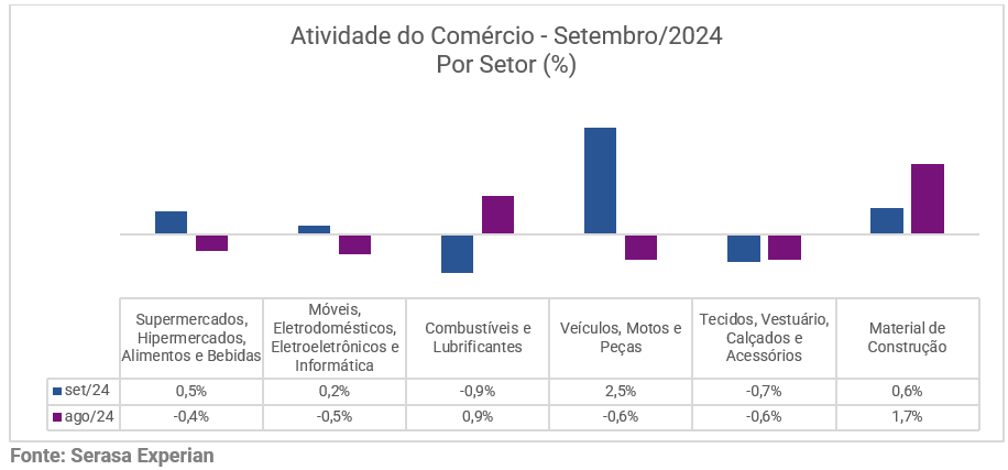 Comércio registra maior crescimento em vendas do ano em setembro