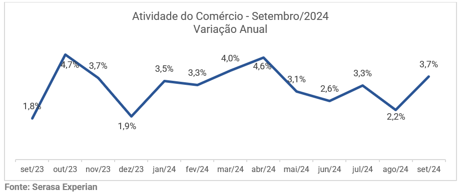 Comércio registra maior crescimento em vendas do ano em setembro