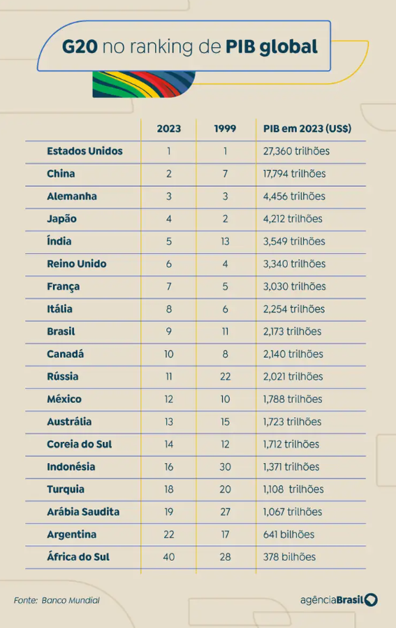 Em 25 anos, G20 assistiu a crescimento de países emergentes no grupo