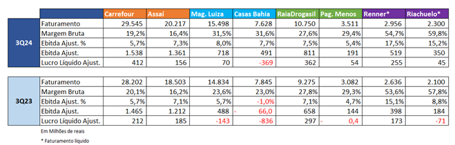 Balanços do 3º trimestre de 2024: expansão nas vendas e financeiro são os destaques