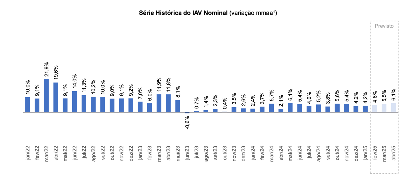 IAV-IDV prevê alta nas vendas nominais de fevereiro, março e abril