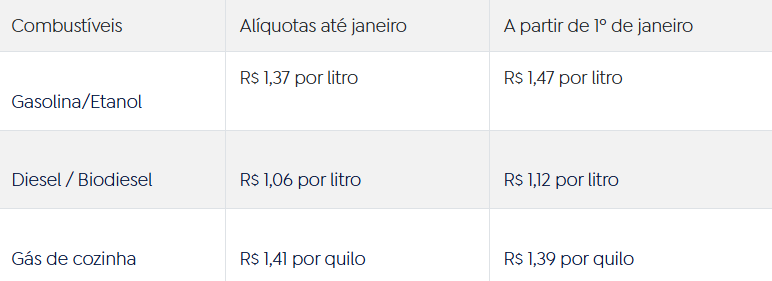 Gasolina está mais cara a partir de hoje; diesel e gás de cozinha também têm aumento