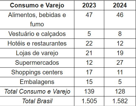 Fusões e aquisições de Consumo e Varejo caem 8% em 2024, segundo a KPMG