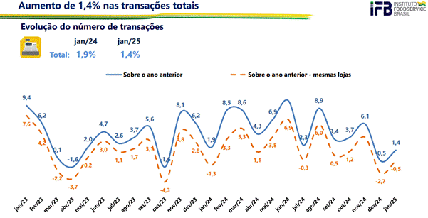 Vendas do foodservice crescem 0,8% em janeiro no Brasil, aponta IFB