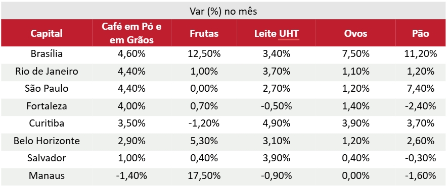 São Paulo volta a liderar com a cesta básica mais cara do País