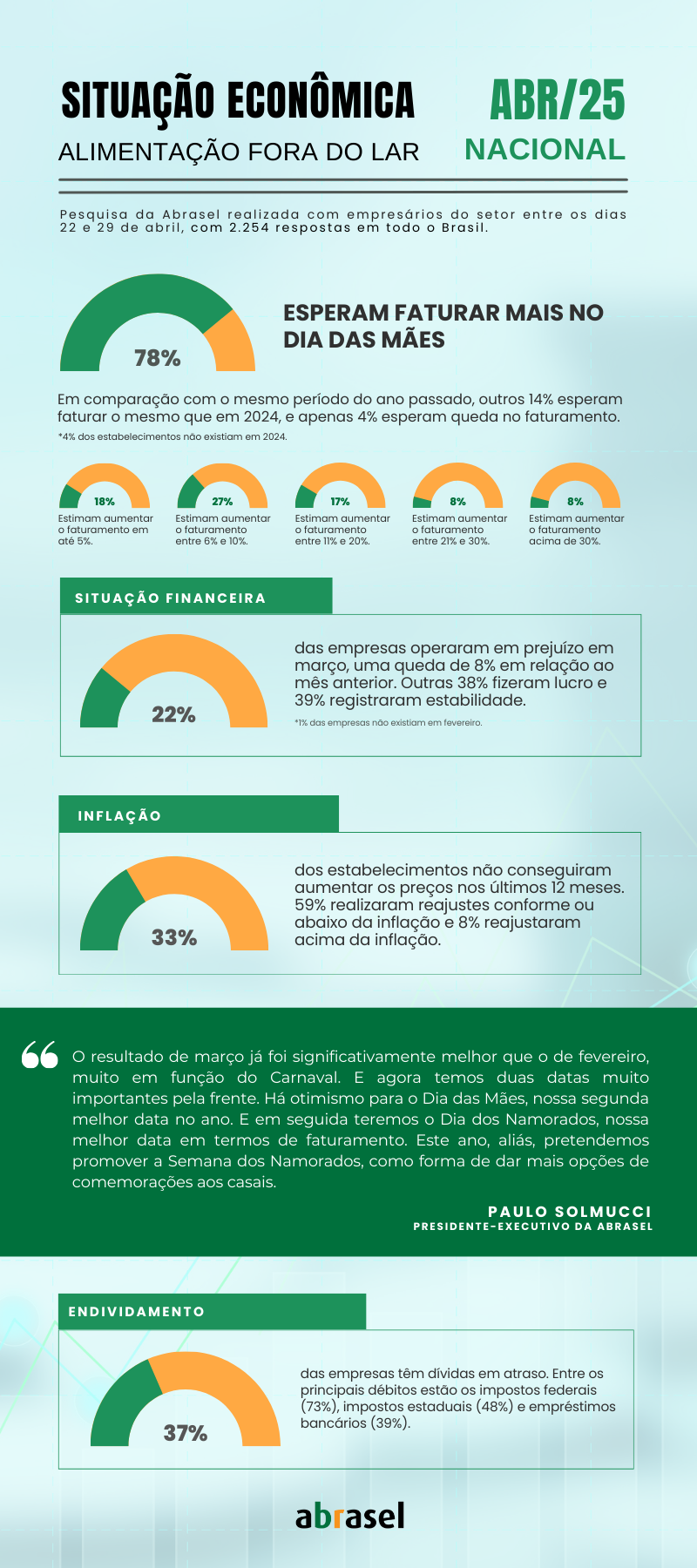 Dia das Mães: Maioria dos bares e restaurantes espera alta de até 20% no faturamento