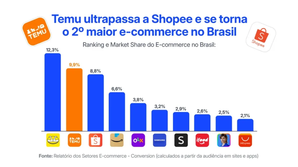 Temu se torna o 2º maior e-commerce do País, com aumento de 56 milhões de acessos