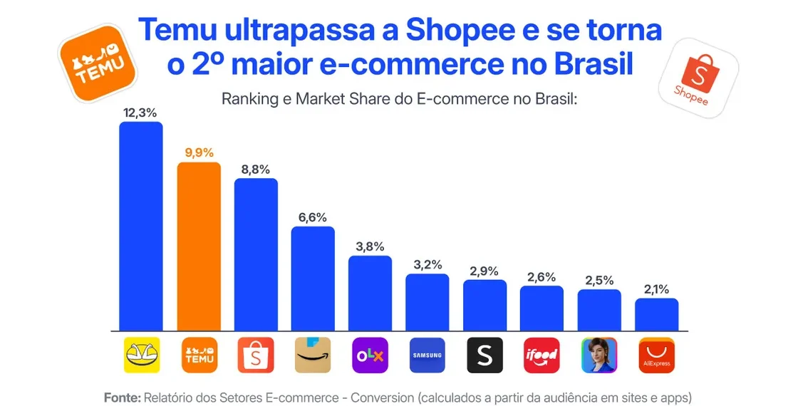 Temu se torna o 2º maior e-commerce do País, com aumento de 56 milhões de acessos