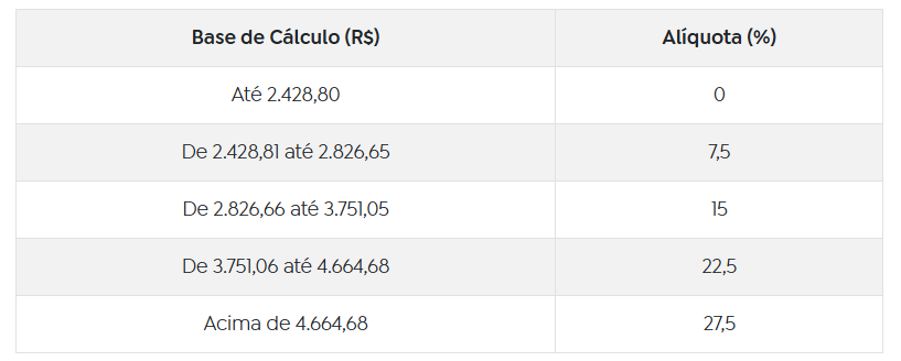 Nova tabela do Imposto de Renda entra em vigor; veja o que muda