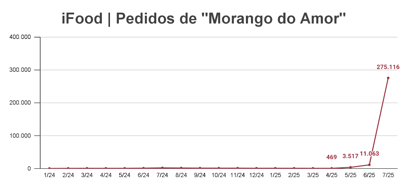 Pedidos pelo viral "Morango do Amor" crescem mais de 2.300% no iFood