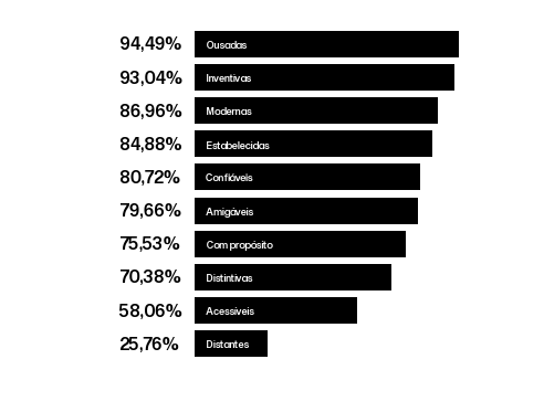 Nubank, Natura e iFood são as marcas brasileiras mais influentes
