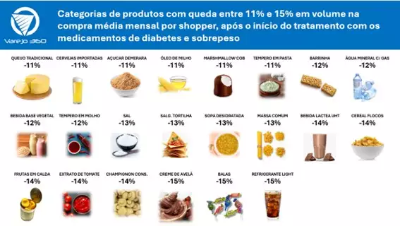 Remédios para emagrecer mudam hábitos de consumo e impactam indústria de alimentos