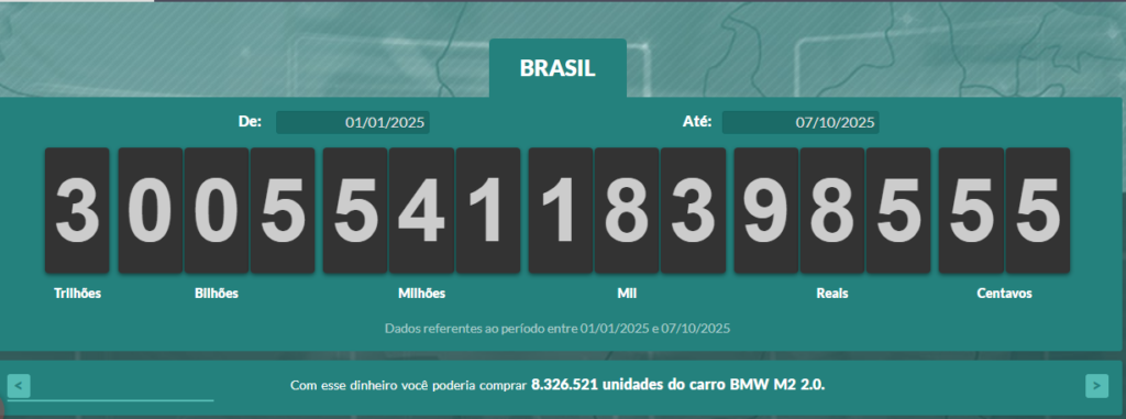 Brasileiros já pagaram cerca de R$ 3 trilhões em impostos em 2025